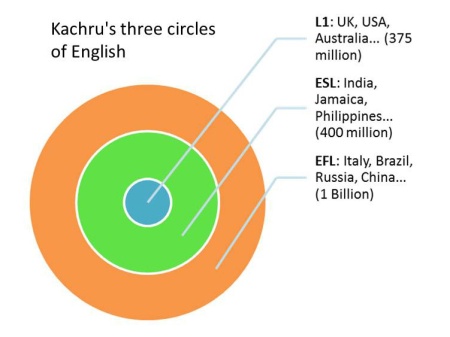 Kachru's three circles of english